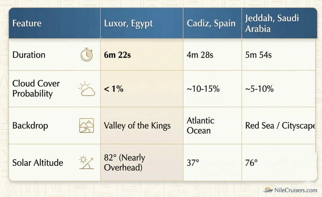 table comparing Luxor Egypt to Cadiz Spain and Jeddah Saudi Arabia for the 2027 total solar eclipse